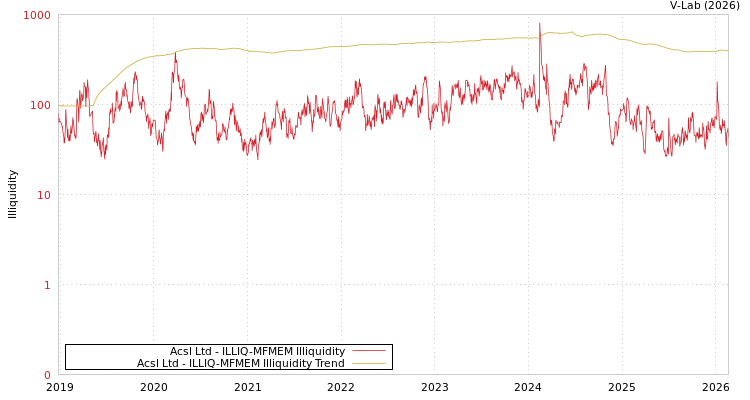 graph of Acsl Ltd ILLIQ-MFMEM