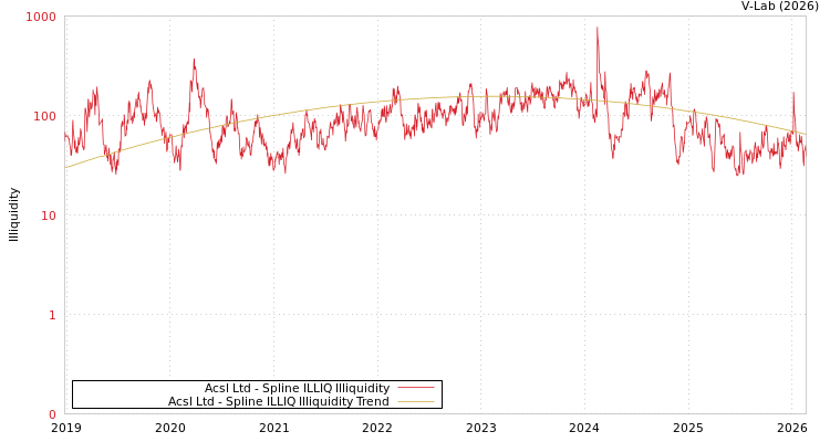 graph of Acsl Ltd ILLIQ-SMEM