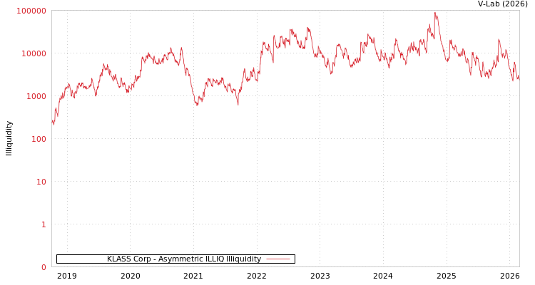 graph of KLASS Corp ILLIQ-AMEM