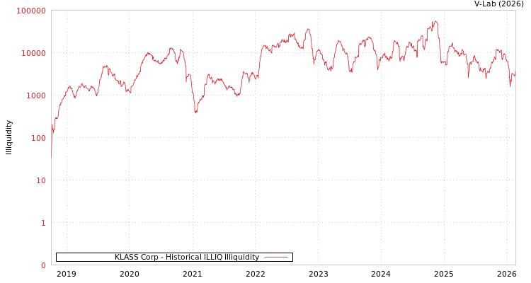 graph of KLASS Corp ILLIQ-HIST