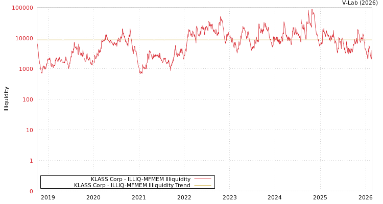 graph of KLASS Corp ILLIQ-MFMEM