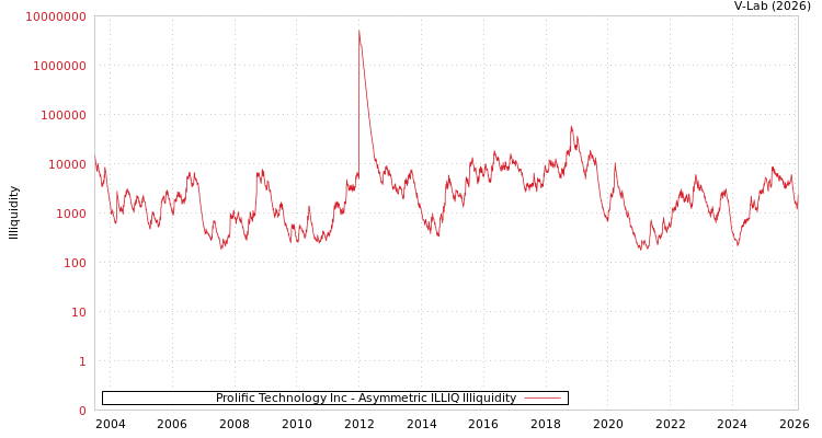 graph of Prolific Technology Inc ILLIQ-AMEM