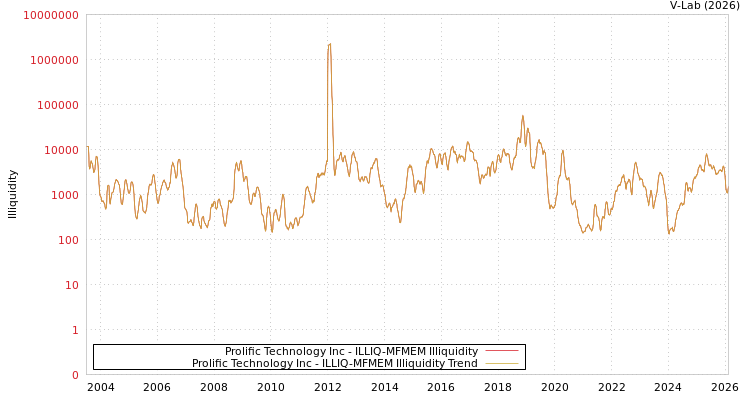 graph of Prolific Technology Inc ILLIQ-MFMEM