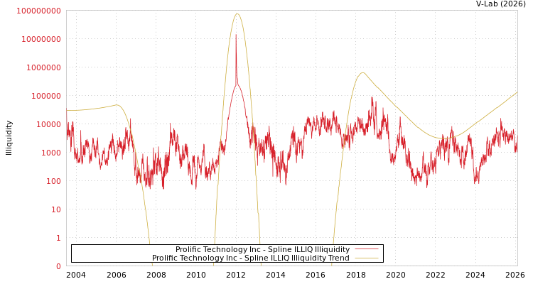 graph of Prolific Technology Inc ILLIQ-SMEM