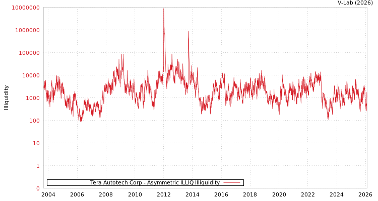 graph of Tera Autotech Corp ILLIQ-AMEM