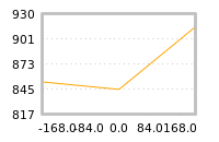 Impact of return on liquidity tomorrow