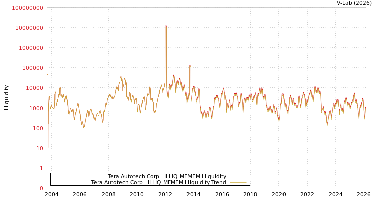 graph of Tera Autotech Corp ILLIQ-MFMEM