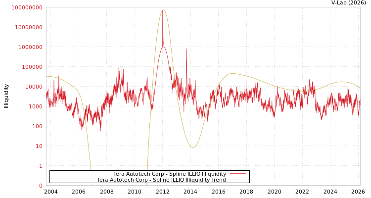 graph of Tera Autotech Corp ILLIQ-SMEM