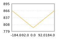 Impact of return on liquidity tomorrow