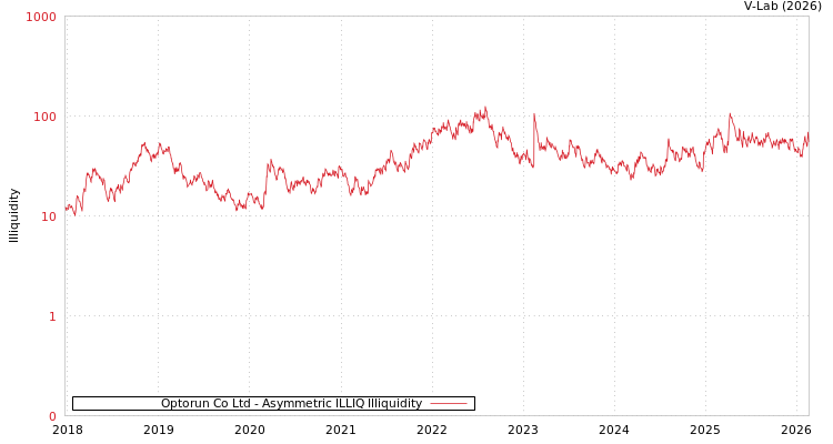 graph of Optorun Co Ltd ILLIQ-AMEM