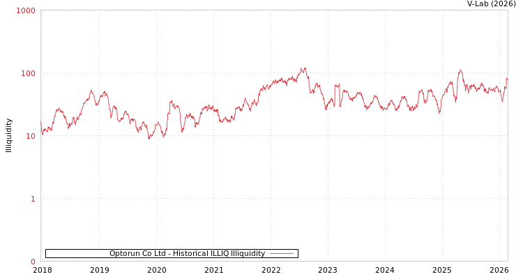 graph of Optorun Co Ltd ILLIQ-HIST