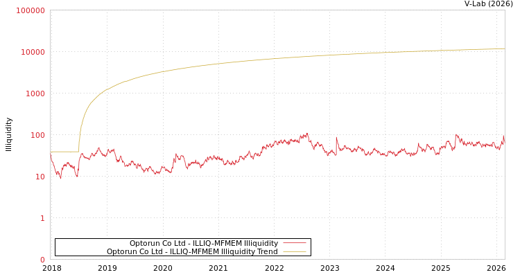graph of Optorun Co Ltd ILLIQ-MFMEM