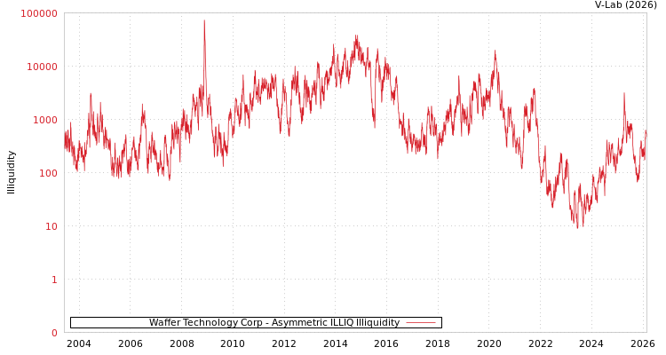 graph of Waffer Technology Corp ILLIQ-AMEM