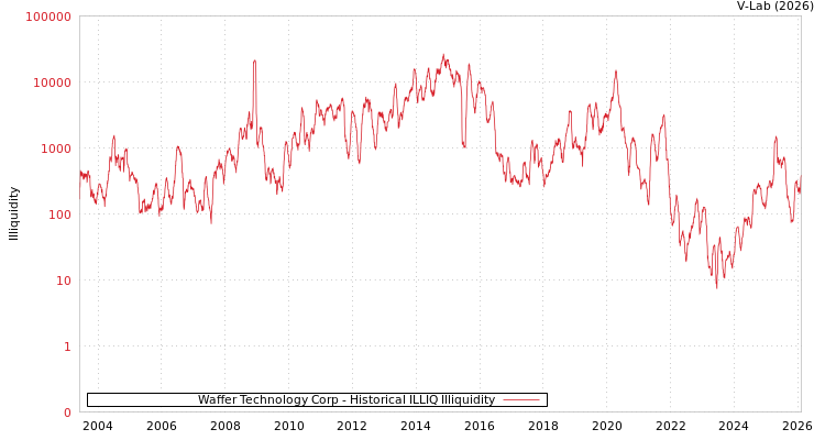 graph of Waffer Technology Corp ILLIQ-HIST