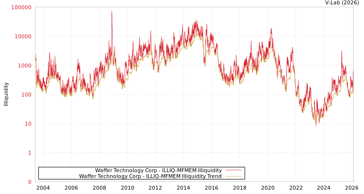 graph of Waffer Technology Corp ILLIQ-MFMEM