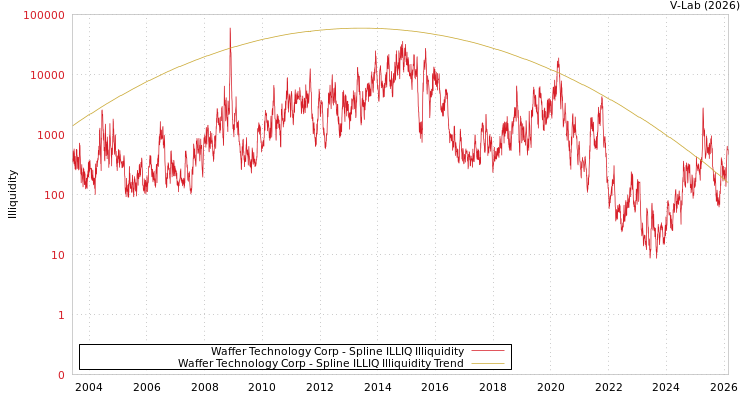 graph of Waffer Technology Corp ILLIQ-SMEM