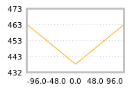 Impact of return on liquidity tomorrow