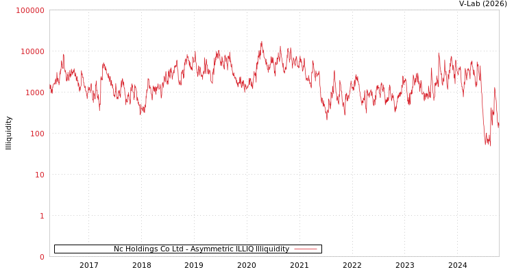 graph of Nc Holdings Co Ltd ILLIQ-AMEM