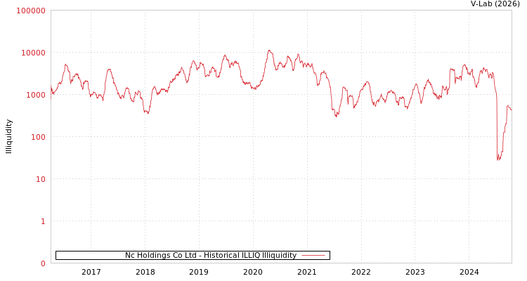 graph of Nc Holdings Co Ltd ILLIQ-HIST