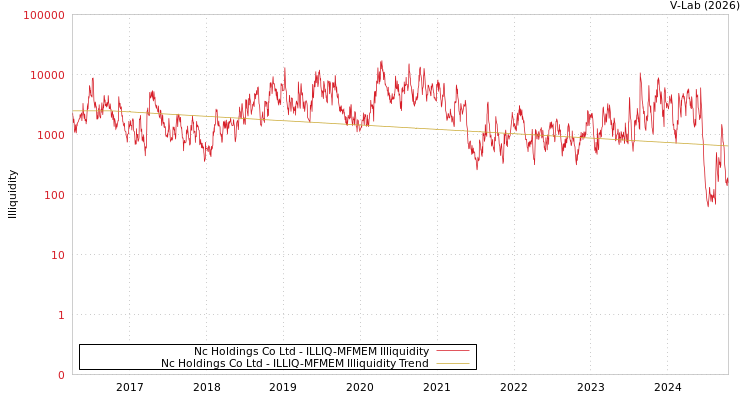graph of Nc Holdings Co Ltd ILLIQ-MFMEM