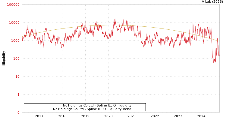 graph of Nc Holdings Co Ltd ILLIQ-SMEM
