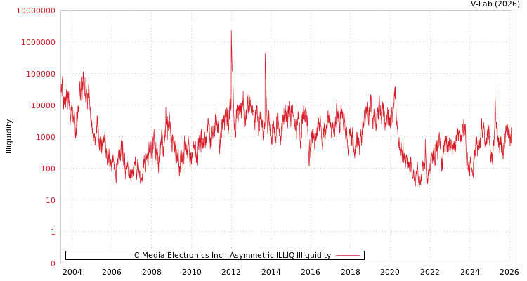 graph of C-Media Electronics Inc ILLIQ-AMEM