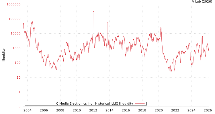 graph of C-Media Electronics Inc ILLIQ-HIST