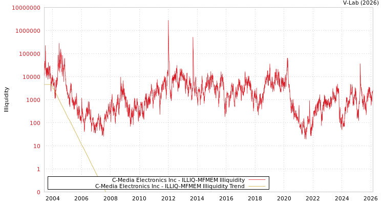 graph of C-Media Electronics Inc ILLIQ-MFMEM