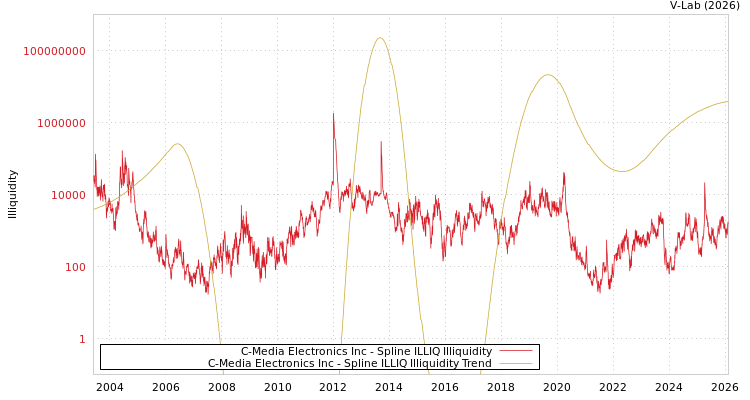 graph of C-Media Electronics Inc ILLIQ-SMEM
