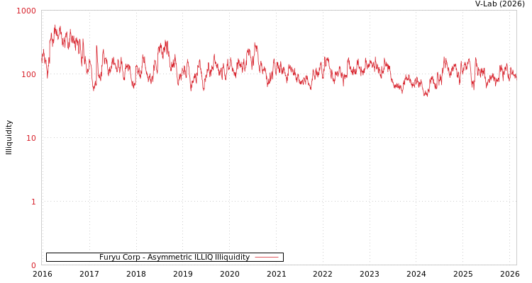 graph of Furyu Corp ILLIQ-AMEM