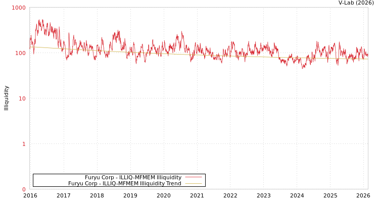 graph of Furyu Corp ILLIQ-MFMEM
