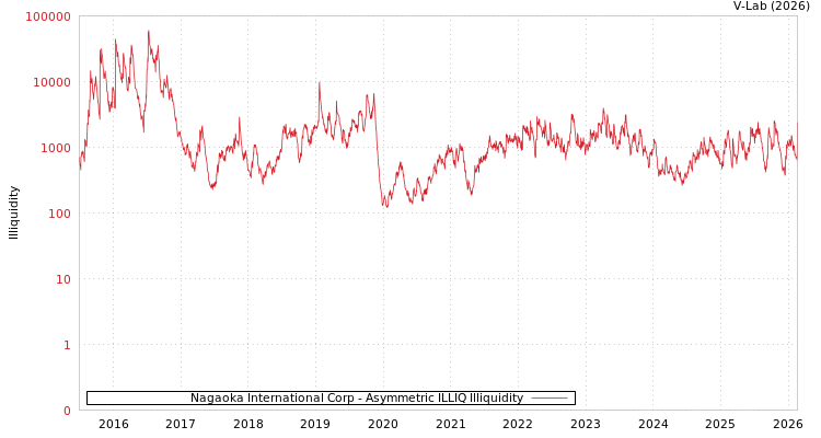 graph of Nagaoka International Corp ILLIQ-AMEM