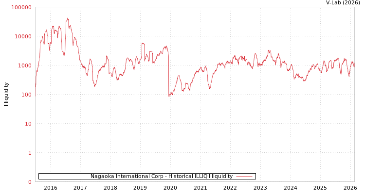 graph of Nagaoka International Corp ILLIQ-HIST