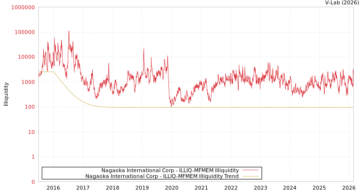 graph of Nagaoka International Corp ILLIQ-MFMEM