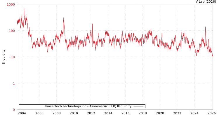 graph of Powertech Technology Inc ILLIQ-AMEM