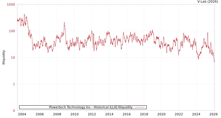 graph of Powertech Technology Inc ILLIQ-HIST