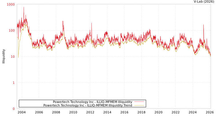 graph of Powertech Technology Inc ILLIQ-MFMEM
