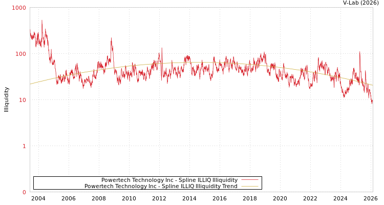 graph of Powertech Technology Inc ILLIQ-SMEM