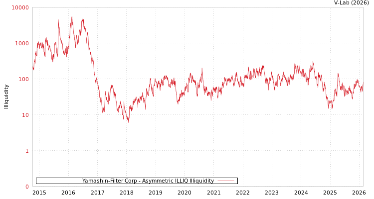 graph of Yamashin-Filter Corp ILLIQ-AMEM