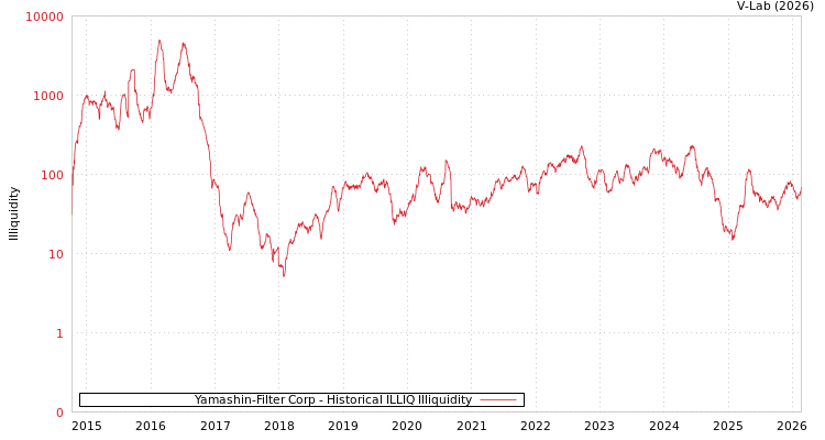 graph of Yamashin-Filter Corp ILLIQ-HIST