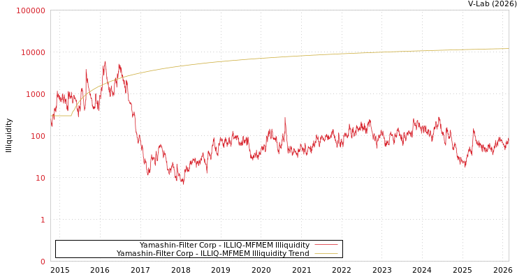 graph of Yamashin-Filter Corp ILLIQ-MFMEM