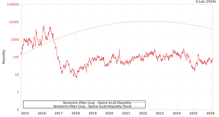 graph of Yamashin-Filter Corp ILLIQ-SMEM