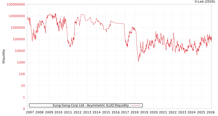 graph of Sung Gang Corp Ltd ILLIQ-AMEM