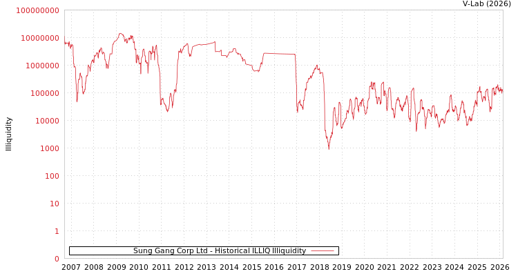 graph of Sung Gang Corp Ltd ILLIQ-HIST