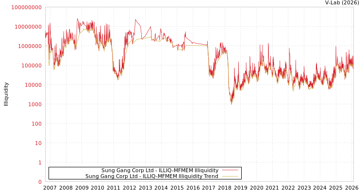 graph of Sung Gang Corp Ltd ILLIQ-MFMEM