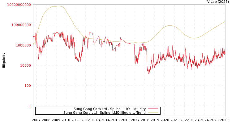 graph of Sung Gang Corp Ltd ILLIQ-SMEM