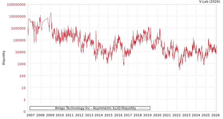 graph of Amigo Technology Inc ILLIQ-AMEM
