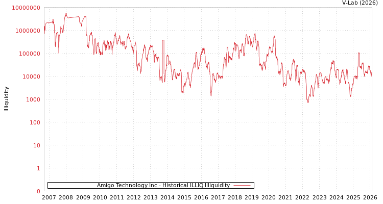 graph of Amigo Technology Inc ILLIQ-HIST