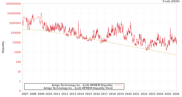 graph of Amigo Technology Inc ILLIQ-MFMEM