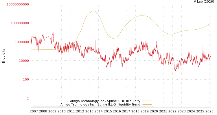 graph of Amigo Technology Inc ILLIQ-SMEM